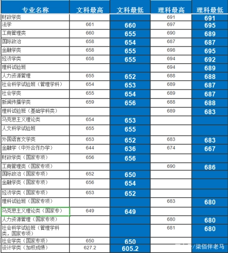 最详实的录取数据告诉考生，考入中国人民大学要多少分